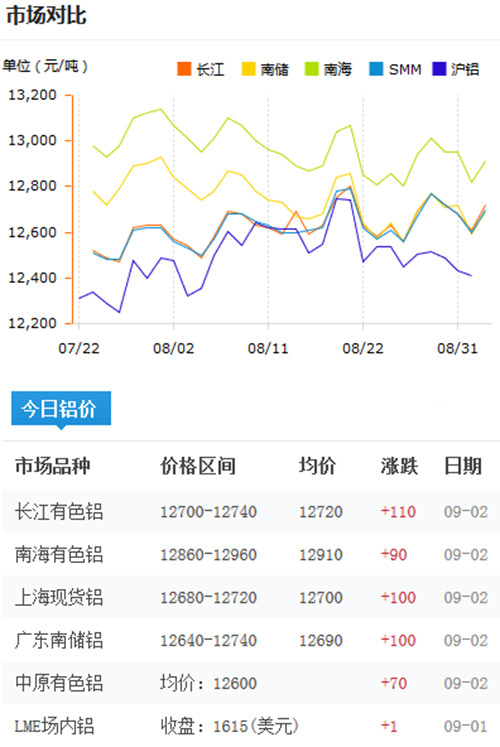 今日鋁價(jià)2016-9-2