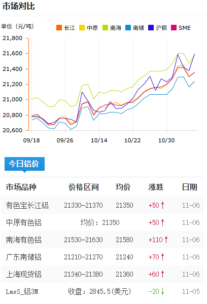 鋁錠價格今日鋁價2025-11-06.png