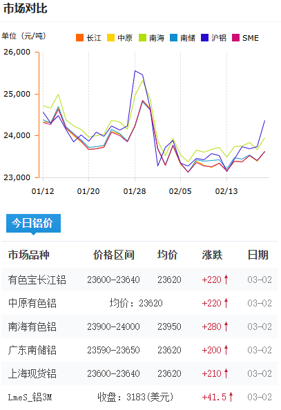 鋁錠價格今日鋁價2026-3-2.png