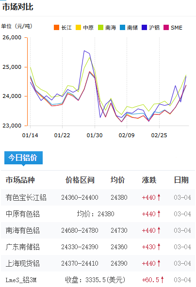 鋁錠價(jià)格今日鋁價(jià)2026-3-4.png