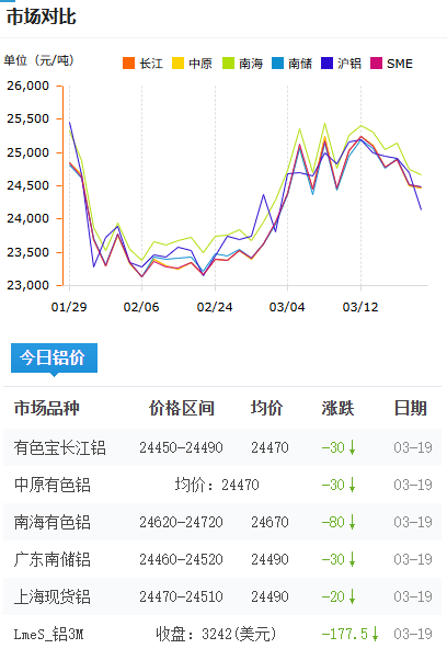 鋁錠價(jià)格今日鋁價(jià)2026-3-19.png