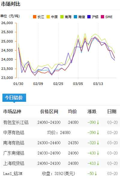 鋁錠價格今日鋁價2026-3-20.png